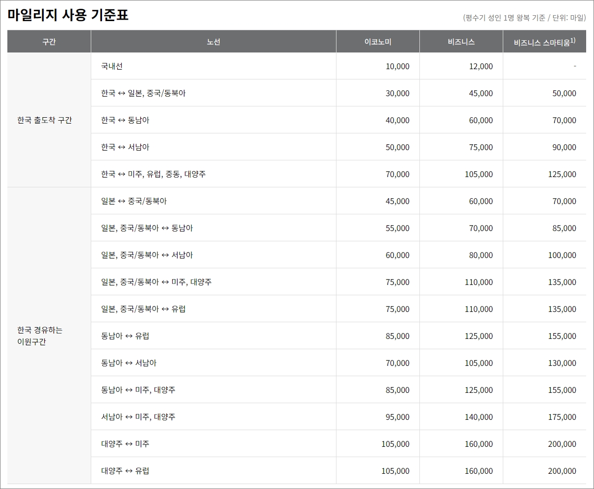<항공권> 아시아나 마일리지 항공권 예약 - 출처: 아시아나항공-
