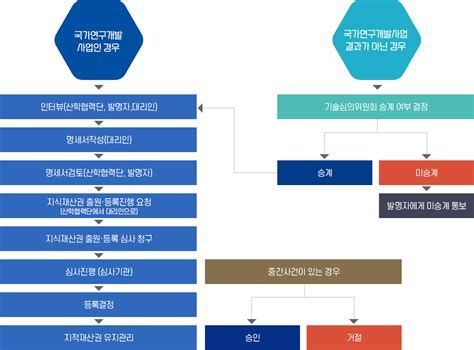 지적재산권 등록