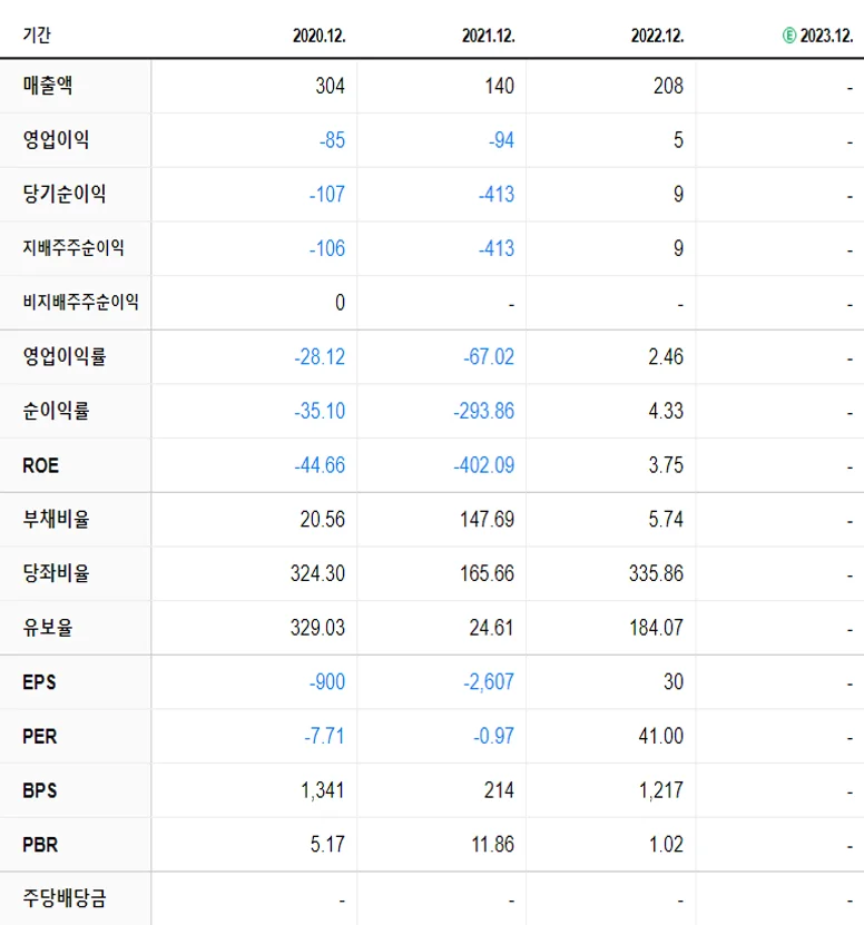 디와이디 재무제표