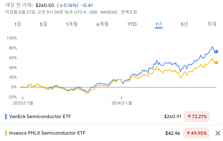 VanEck Semiconductor ETF SMH ETF 최근 1년 수익율
