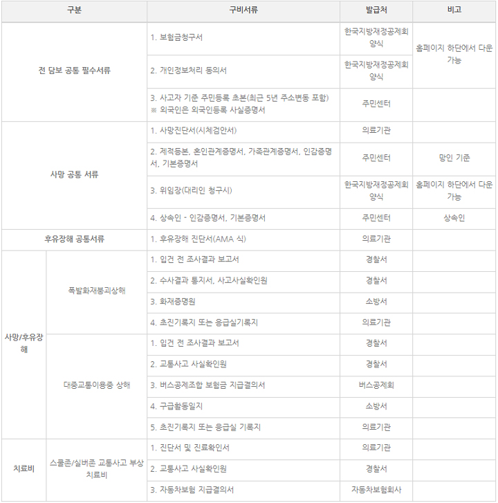 시민안전보험 보장범위 금액 필요서류 홈페이지 관련