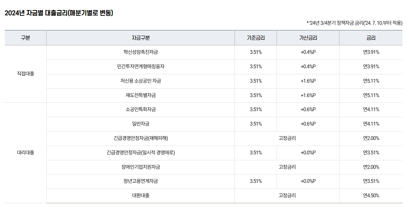 식당, 자영업자, 소상공인 대환대출 (소상공인 정책자금)