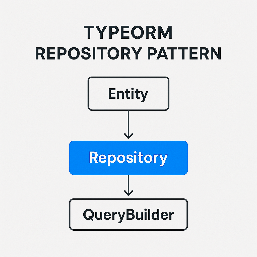 TypeORM repository pattern architecture diagram with Entity and QueryBuilder workflow