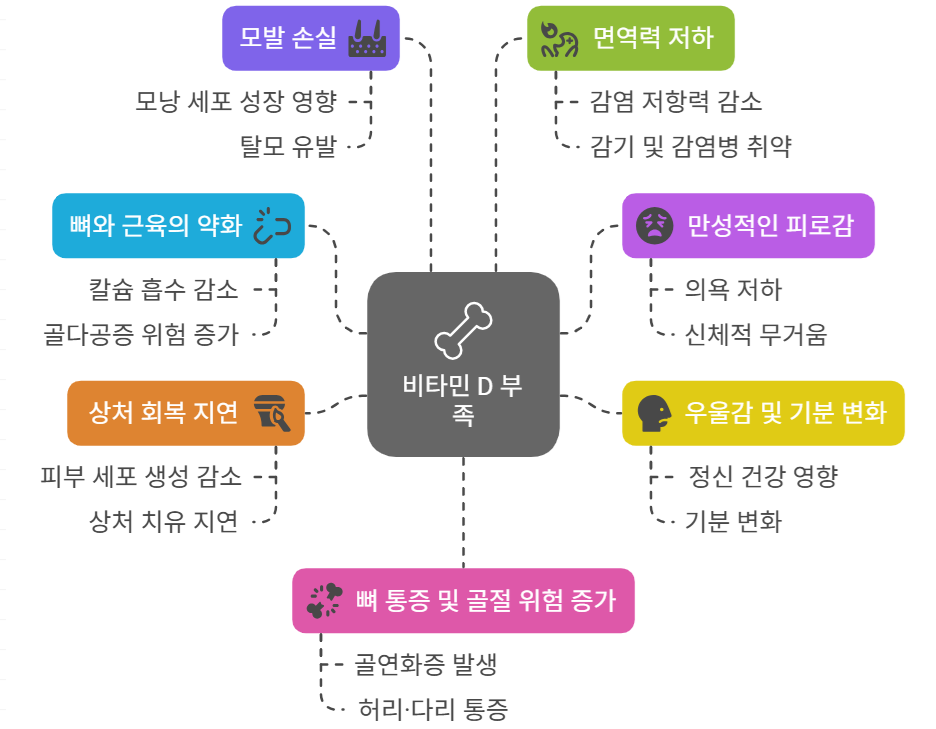비타민 D 부족 증상