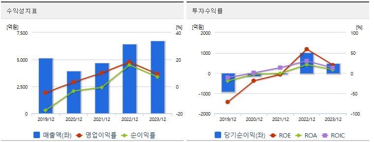 이수페타시스 주가수익성