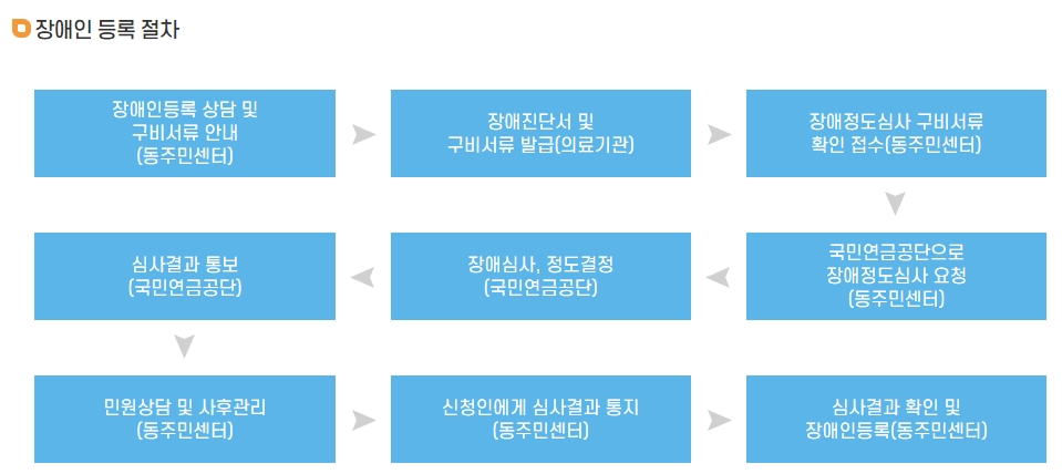 시작부터 끝까지 모든 진행 과정을 순서대로 깔끔하게 정리해 둔 종합 안내 표