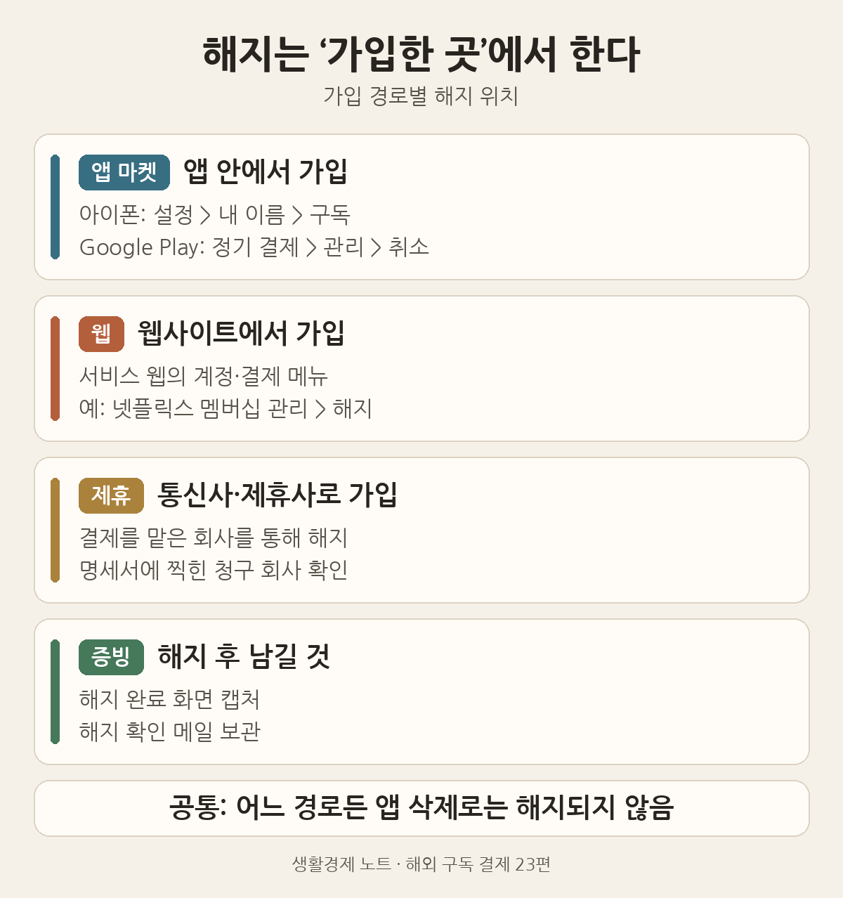 가입 경로별 해지 위치: 앱 마켓, 서비스 웹사이트, 통신사·제휴사, 해지 후 남길 증빙