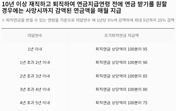 공무원 연금 조기 수령