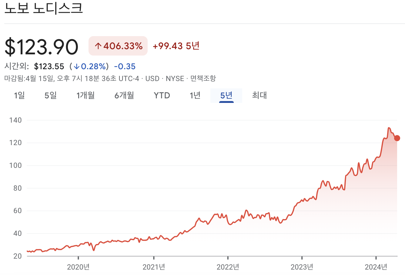 노보노디스크 주가