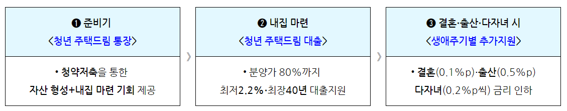 청년주택드림청약통장 가입조건 소득 전환