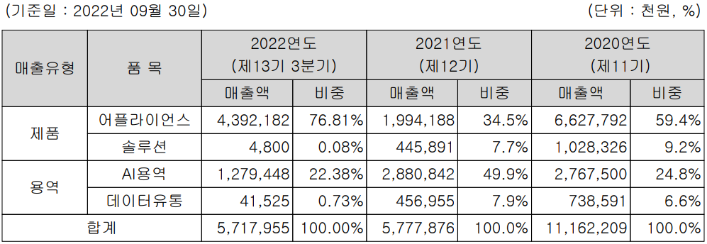 씨이랩 - 주요 사업 부문 및 제품 현황(2022년 3분기)