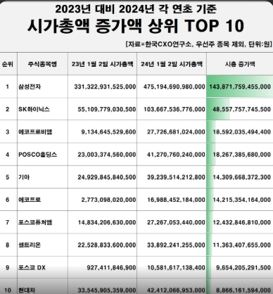 글로벌 시총 순위에서 한국 기업 약진과 일본 기업 몰락을 비교한 상위 20개 기업 현황표