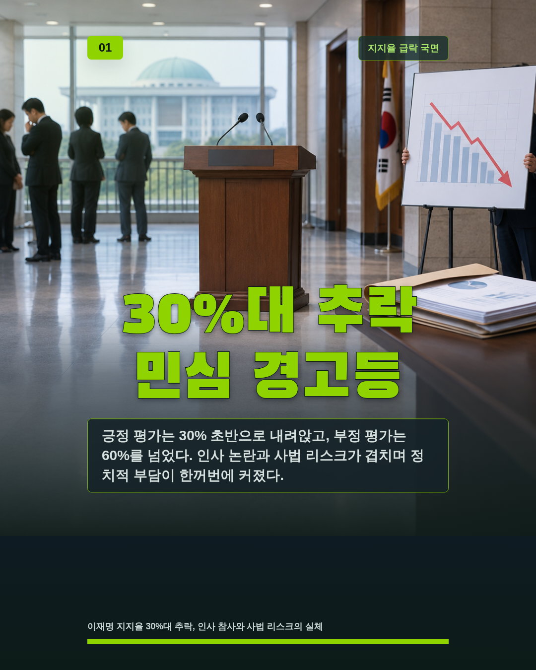 30%대 추락 민심 경고등