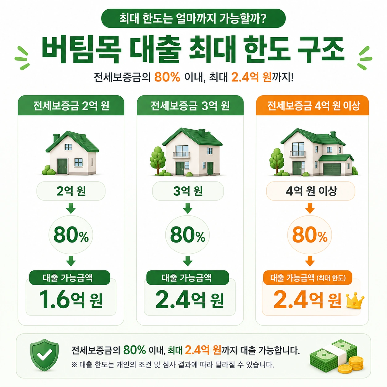 신생아_특례_버팀목대출_본문6_최대한도구조