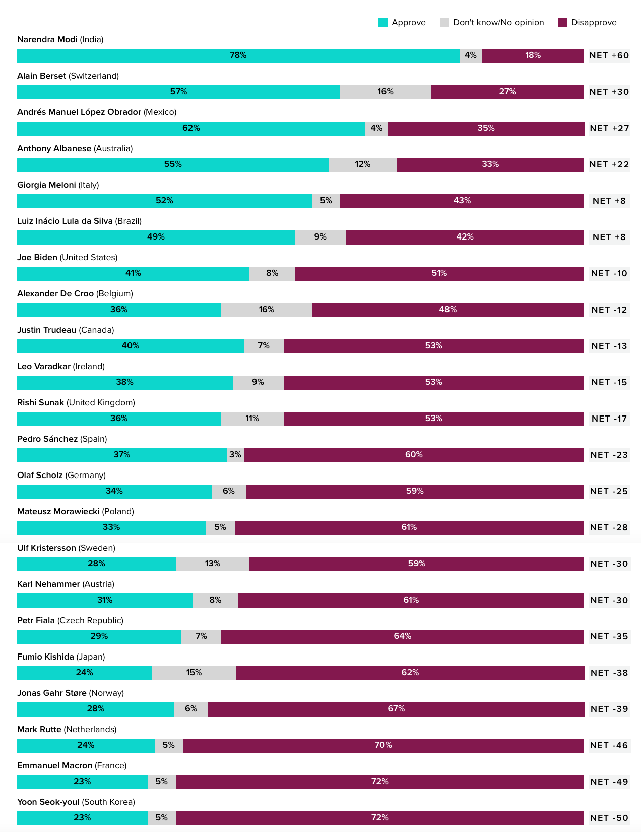 윤석열 지지율 - 모닝컨설트와 국내 여론조사 업체