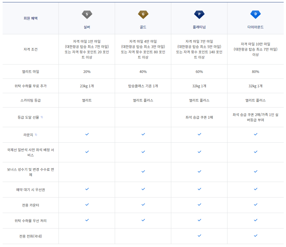 대한항공 스카이패스 회원 등급