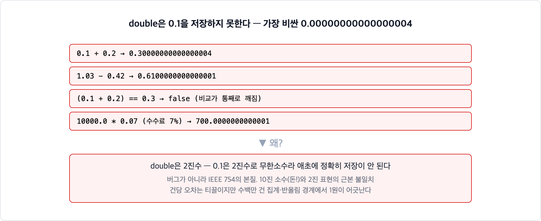 double 부동소수점 오차. 0.1 더하기 0.2는 0.30000000000000004가 되고 비교가 깨진다. double은 2진수라 10진 소수 0.1이 무한소수가 되어 정확히 저장되지 않는 IEEE 754의 본질적 한계다