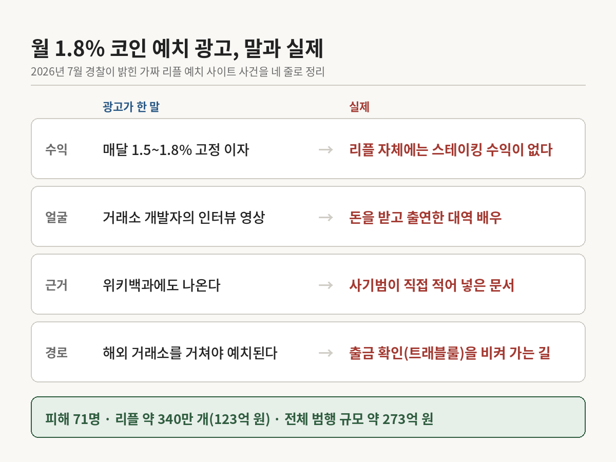 코인 예치 고정이자 광고와 실제 구조