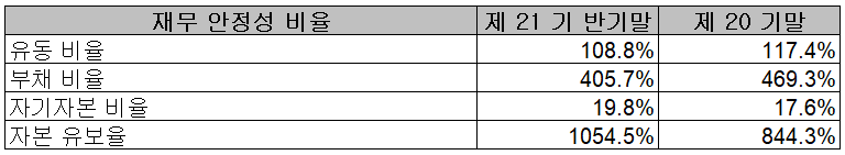 엠플러스 - 재무 안정성 비율