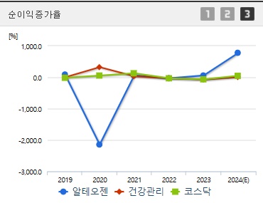 알테오젠 주가 전망 순이익증가율 (1203)