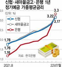 새마을금고 예금금리