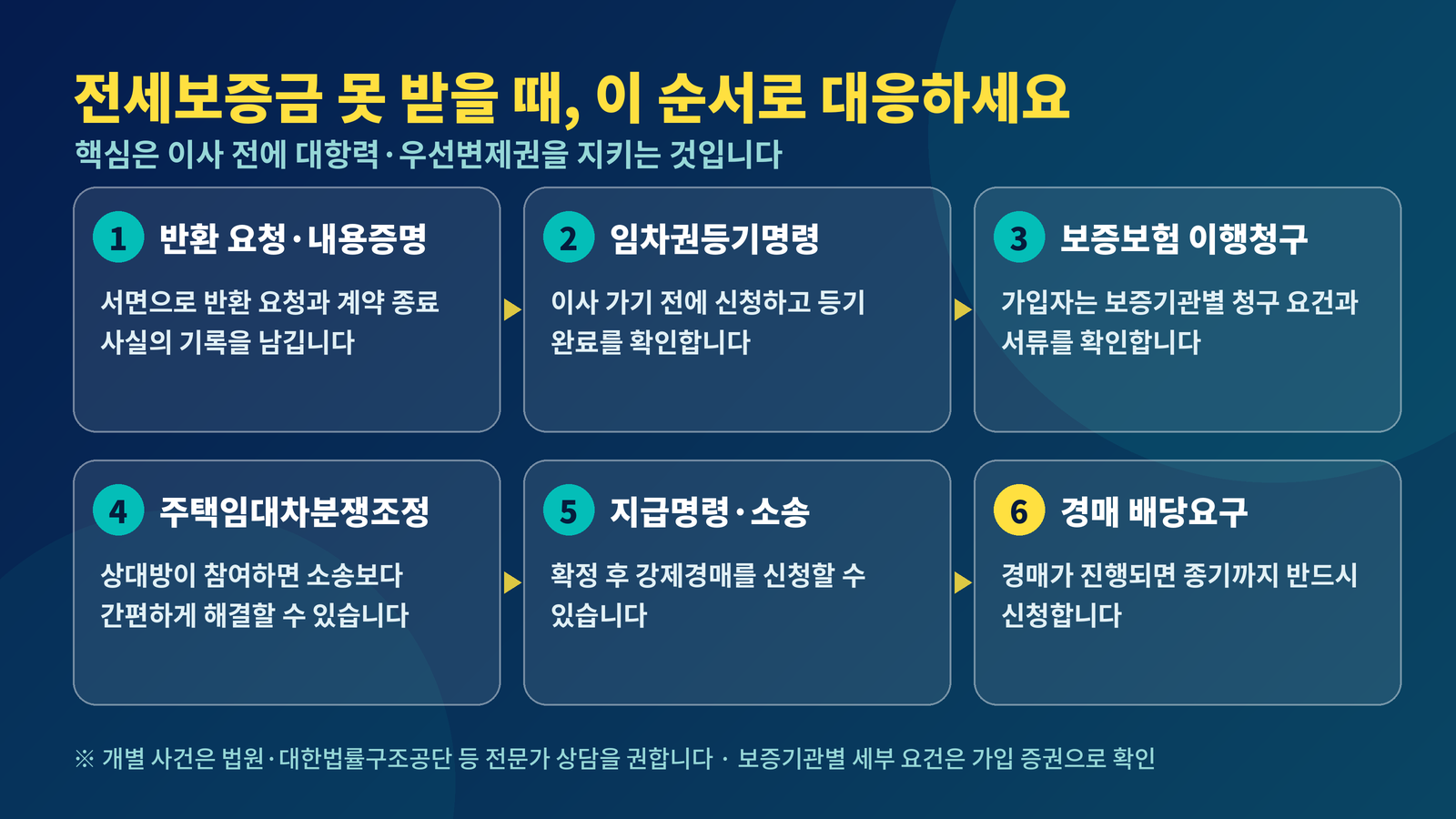 전세보증금 못 받을 때 대응 6단계 내용증명 임차권등기명령 보증보험 이행청구 분쟁조정 소송 배당요구
