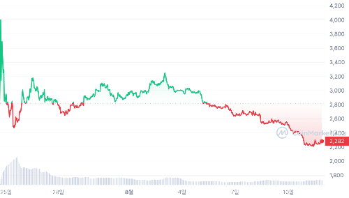 월드코인(WLD) 가격 차트