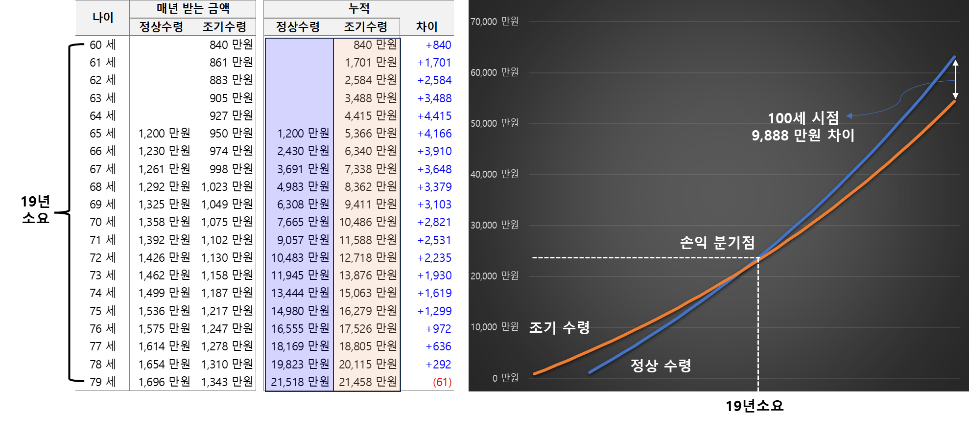 노령연금 만 65세 개시 vs 조기수령 만 60세 개시 비교