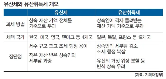 유산취득세의 특징