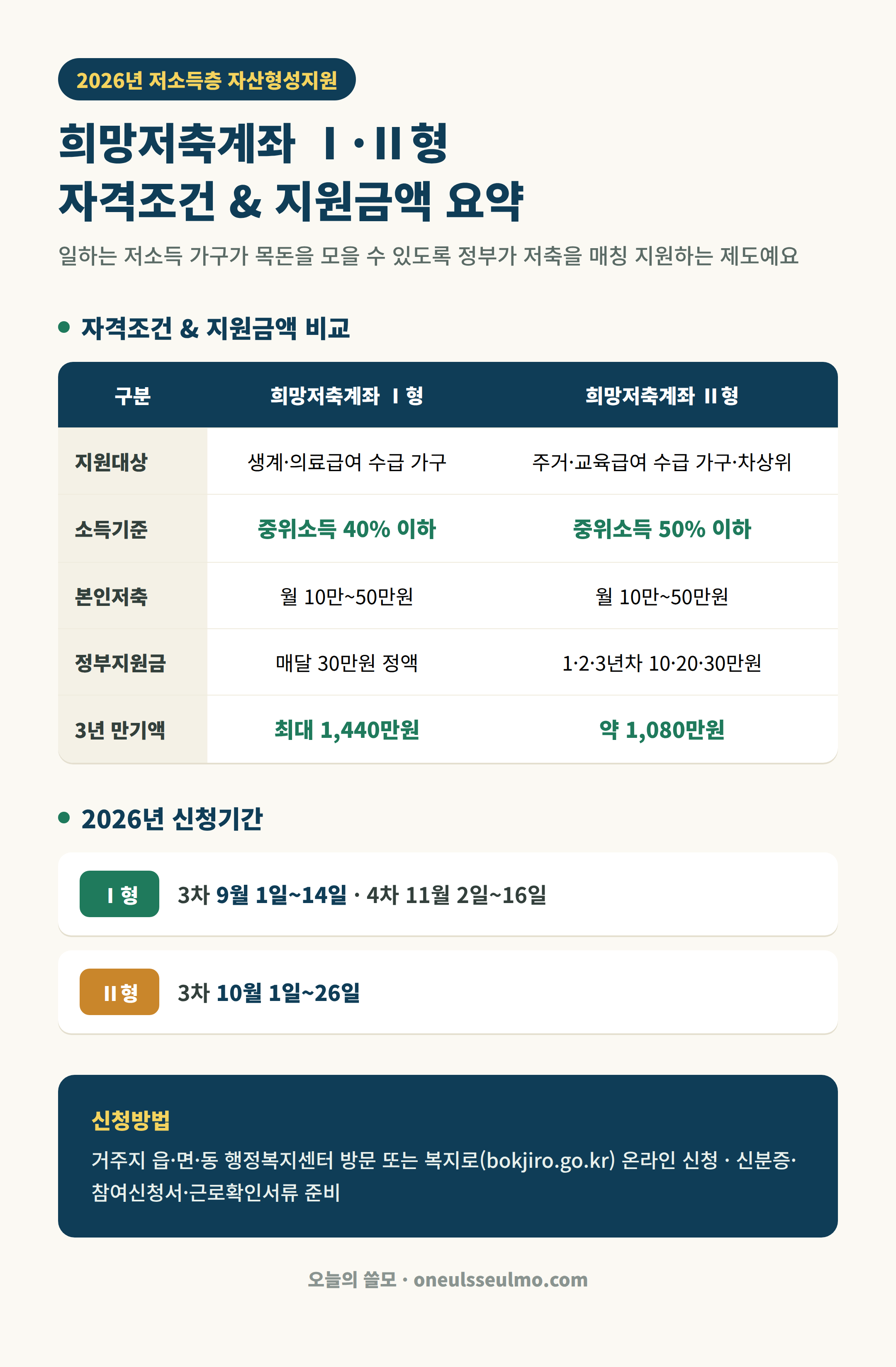 희망저축계좌 자격조건과 지원금액