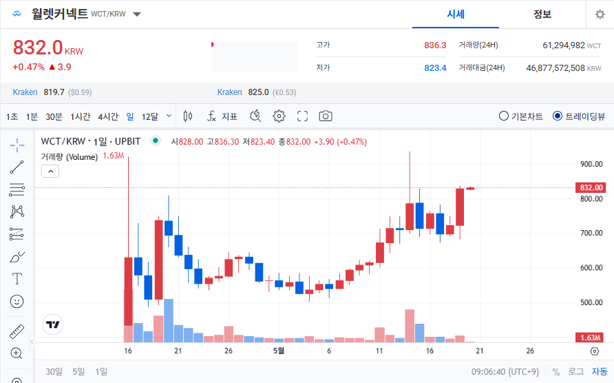 월렛커넥트 코인 시세 전망