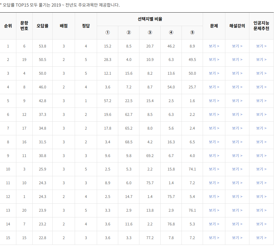 2020-6월-고2-모의고사-물리학 1-오답률-높은-문항1