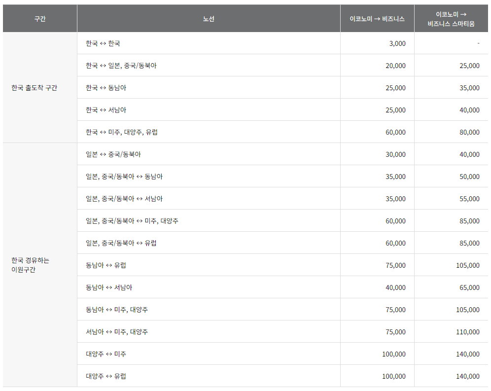 아시아나 마일리지 항공권 사용 방법, 좌석 승급 및 공제표 알아보기
