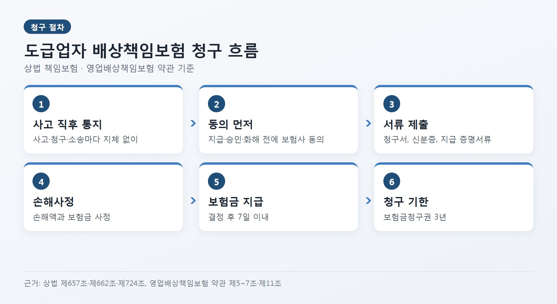 도급업자 배상책임보험 청구 흐름 흐름도: 1단계 사고 직후 통지(사고·청구·소송마다 지체 없이) → 2단계 동의 먼저(지급·승인·화해 전에 보험사 동의) → 3단계 서류 제출(청구서, 신분증, 지급 증명서류) → 4단계 손해사정(손해액과 보험금 사정) → 5단계 보험금 지급(결정 후 7일 이내) → 6단계 청구 기한(보험금청구권 3년)