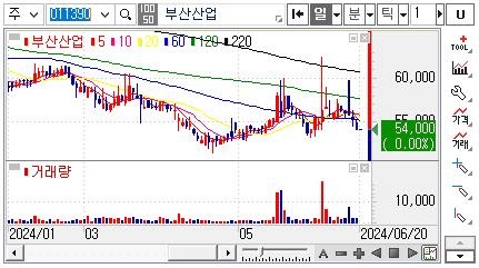 고속철관련주-부산산업