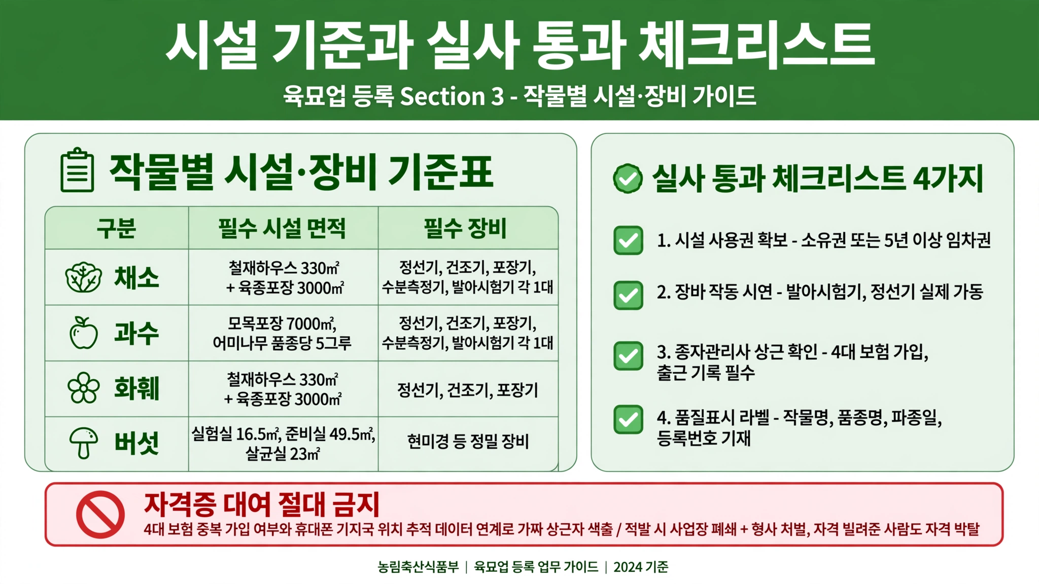 종자업 등록 비전공자 자격 취득 3단계 로드맵 1단계 종자기능사 자격증 취득 3 6개월 2단계 농업경영체 등록 영농 경력 3년 유지 3년 3단계 종자관리사 등록 신청 7일 농업경영체 경력 인정 방법 인건비 4천만원 절감