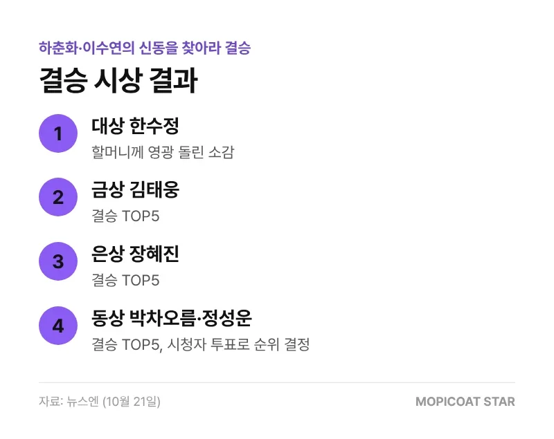 아침마당 신동을 찾아라 결승 시상 결과