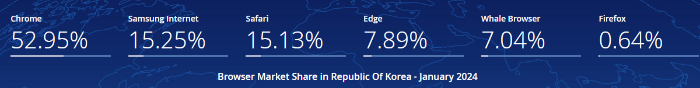 2024년_한국_브라우저_순위_출처_statcounter.com