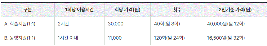 청년사회서비스사업단의 서비스내용 중 초등돌봄 서비스를 이용 시, 비용면과 이용기간에 관한 표를 보여주고 있습니다.