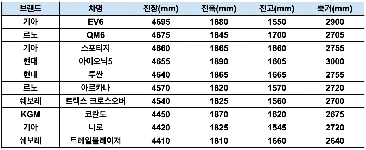 국산 준중형 SUV 크기 비교