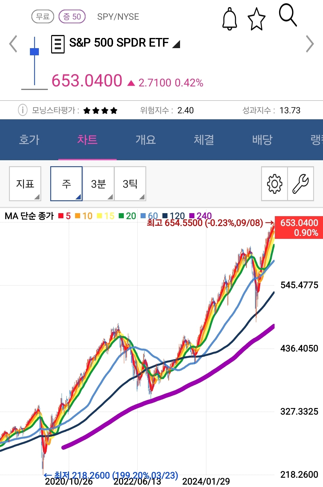 스파이 주봉 사진 출처 : 키움증권 Photo Credit : KIWOOM Securities