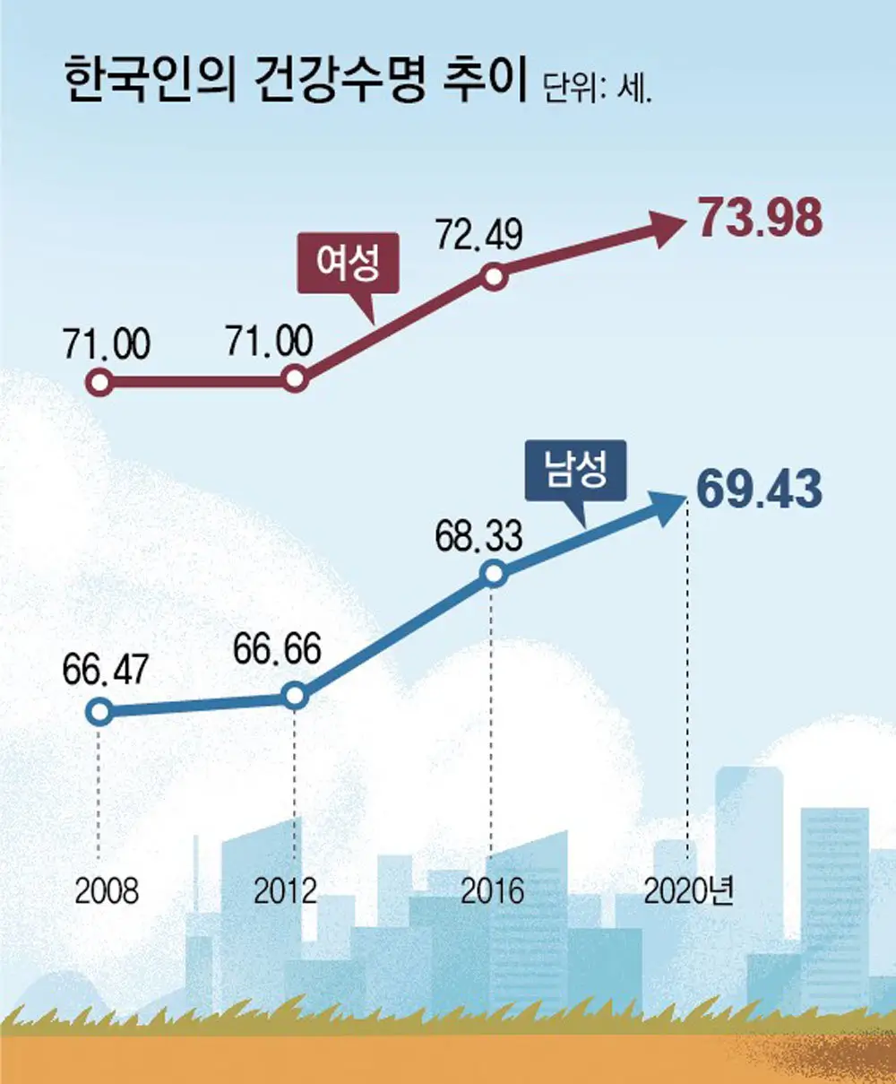 2025년 건강수명