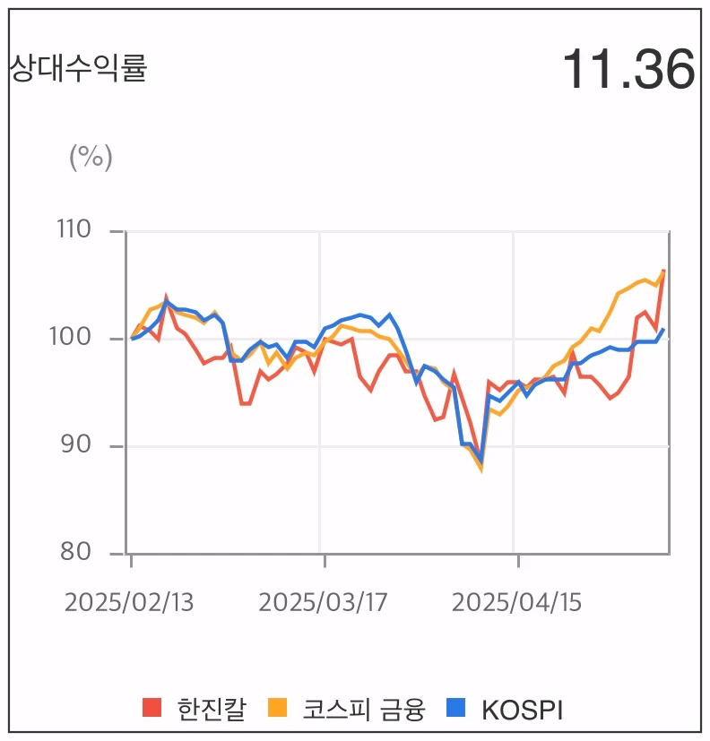 한진칼-상대수익률