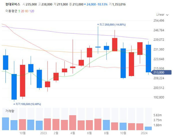 음성인식관련주대장주수혜주TOP5_현대모비스