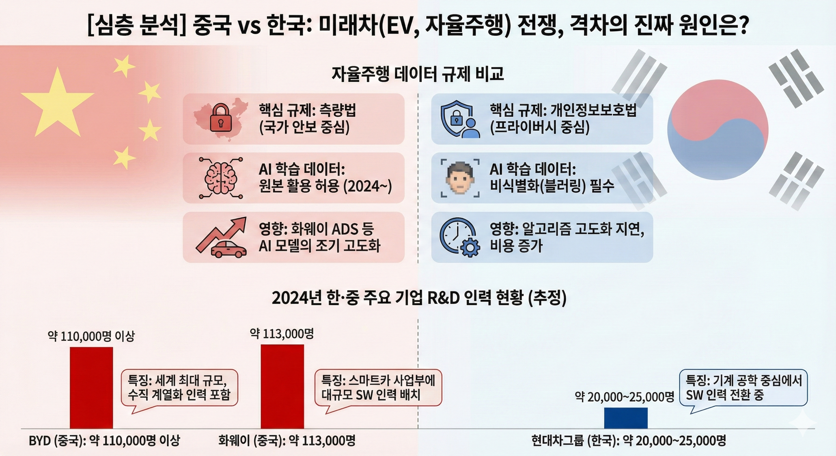 국내와 중국의 미래차 전략(EREV 도입, 데이터 규제, 인재 영입) 비교 분석 결과와 시장 점유율 변화를 나타내는 데이터 인포그래픽 이미지 (제미나이 AI 합성)