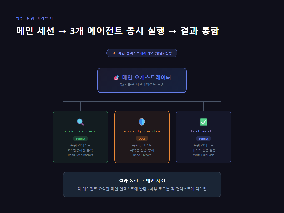 메인 세션에서 3개 에이전트 동시 병렬 실행 흐름도