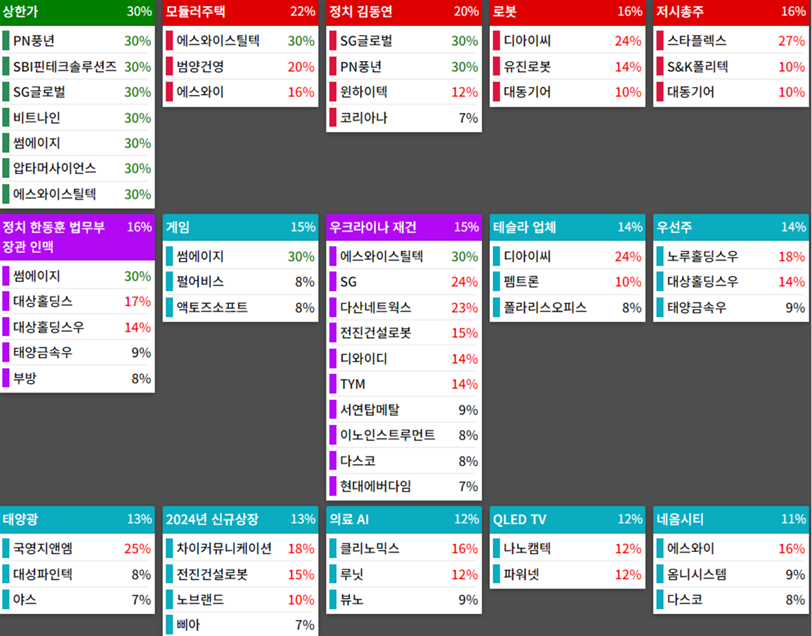 테마에 따른 종목 상승