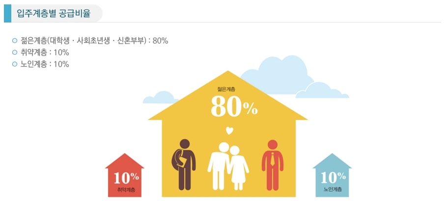 행복주택 계층별 공급비율