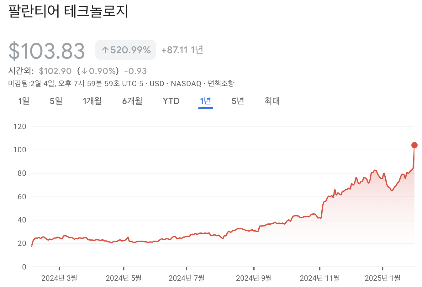 팔란티어 주가 차트