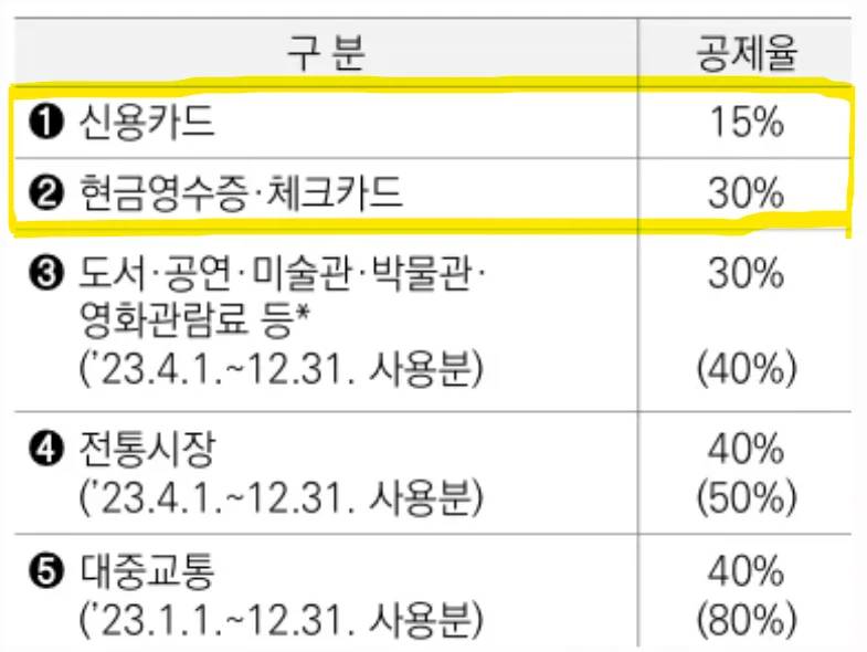 연말정산 신용카드 등 사용액 공제율